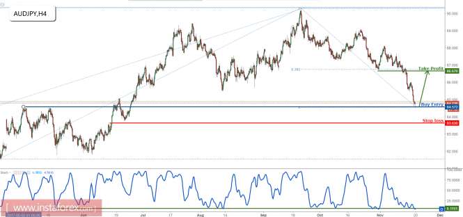 AUD/JPY testing major support, look for a long term bounce