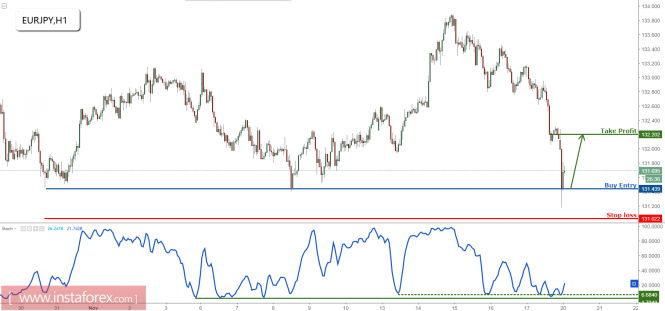 EUR/JPY on strong support, time to play a corrective bounce