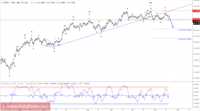 Elliott wave analysis of EUR/JPY for November 20, 2017