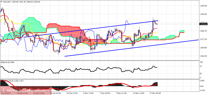 Wave analysis of gold for November 20, 2017