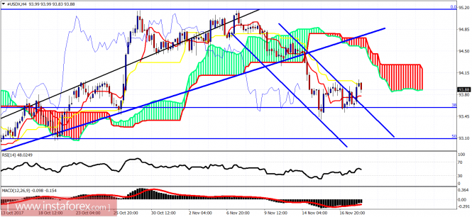 Wave analysis of USDX for November 20, 2017