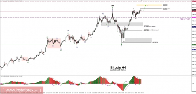 Bitcoin analysis for 20/11/2017