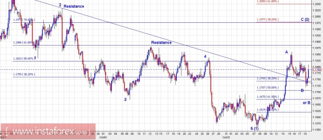 Trading Plan for EUR/USD and US Dollar Index for November 20, 2017