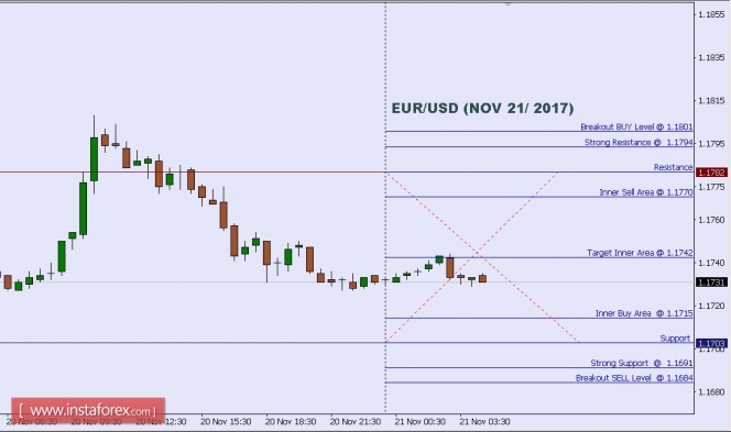 Technical analysis of EUR/USD for Nov 21, 2017