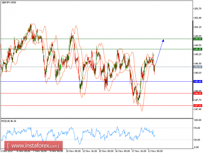 Technical analysis of GBP/JPY for November 21, 2017