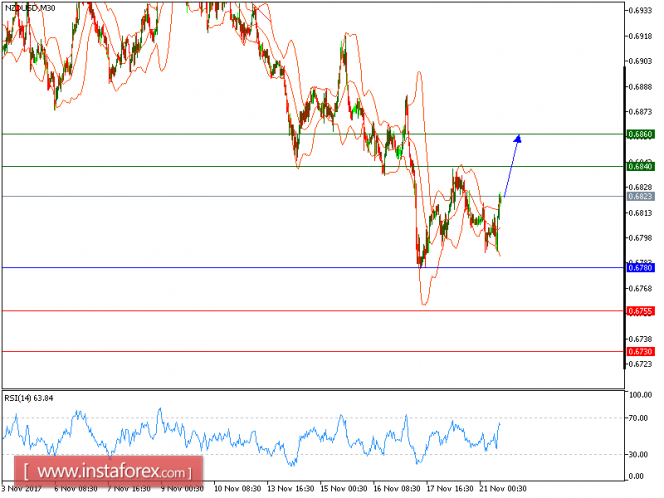Technical analysis of NZD/USD for November 21, 2017