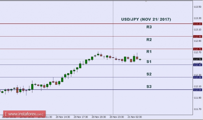 Technical analysis of USD/JPY for Nov 21, 2017