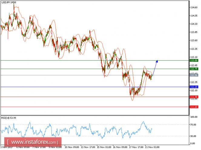 Technical analysis of USD/JPY for November 21, 2017