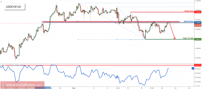 USD/CHF back up to test major resistance once again, prepare to sell
