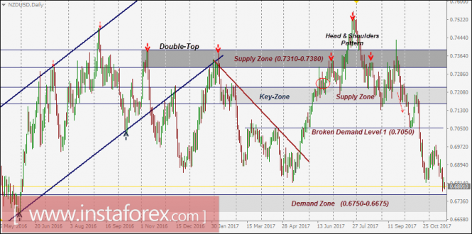 NZD/USD Intraday technical levels and trading recommendations for November 21, 2017