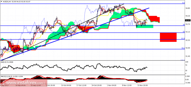 Ichimoku indicator analysis of USDX for November 21, 2017