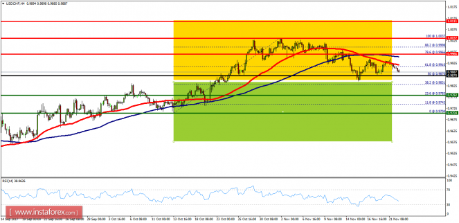 Technical analysis of USD/CHF for November 22, 2017