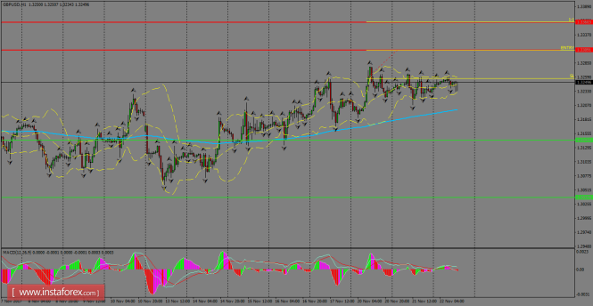 Daily analysis of GBP/USD for November 23, 2017