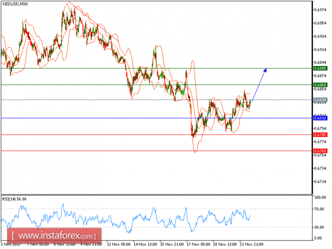 Technical analysis of NZD/USD for November 22, 2017