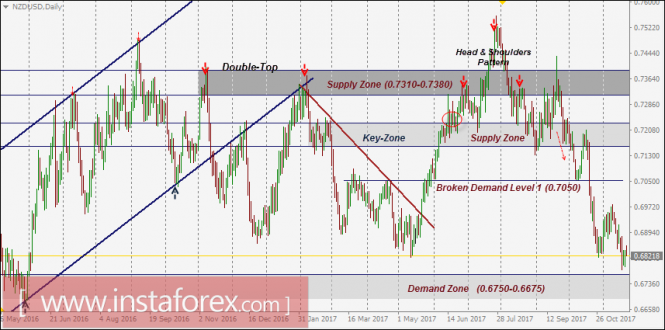 NZD/USD Intraday technical levels and trading recommendations for November 22, 2017