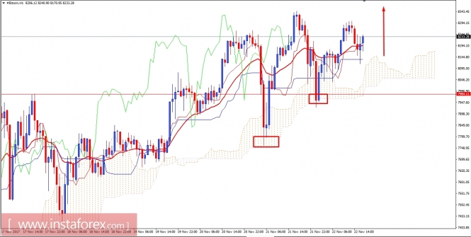 BITCOIN Analysis for November 22, 2017