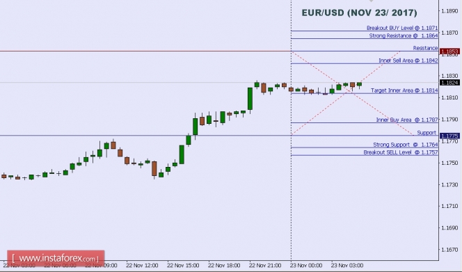 Technical analysis of EUR/USD for Nov 23, 2017