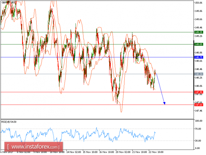 Technical analysis of GBP/JPY for November 23, 2017