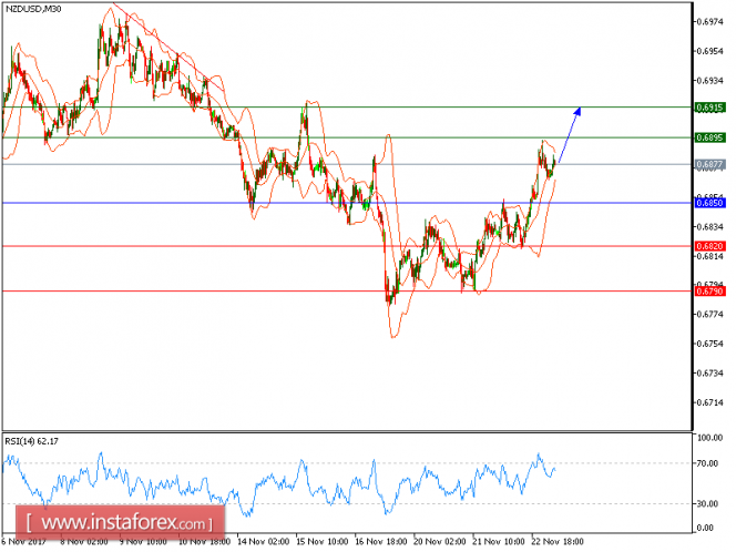 Technical analysis of NZD/USD for November 23, 2017