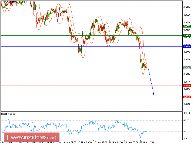 Technical analysis of USD/CHF for November 23, 2017