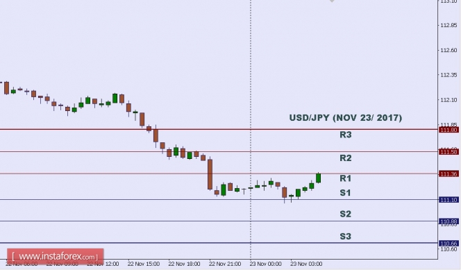 Technical analysis of USD/JPY for Nov 23, 2017
