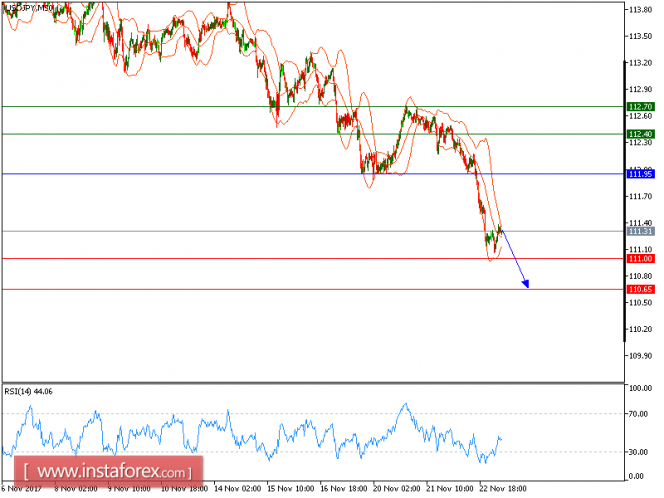 Technical analysis of USD/JPY for November 23, 2017