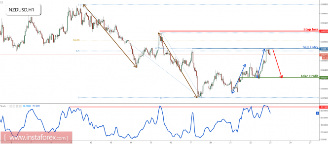 NZD/USD rose further and is now testing major resistance once again