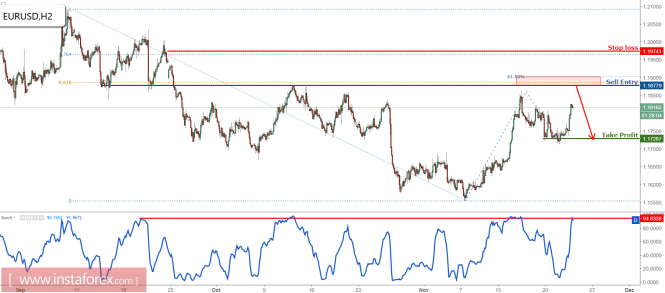EUR/USD approaching profit target, prepare to sell