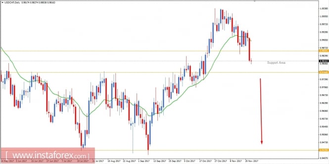 Fundamental Analysis of USD/CHF for November 23, 2017