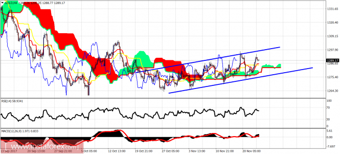 Ichimoku indicator analysis of gold for November 23, 2017