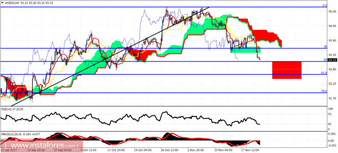 Ichimoku indicator analysis of USDX for November 23, 2017