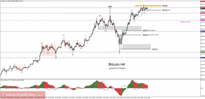 Bitcoin analysis for 23/11/2017