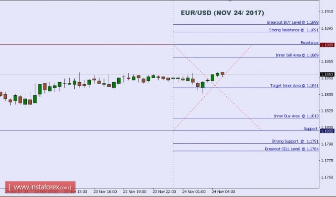 Technical analysis of EUR/USD for Nov 24, 2017