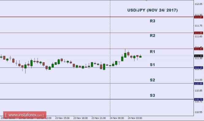 Technical analysis of USD/JPY for Nov 24, 2017