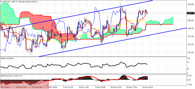 Ichimoku indicator analysis of gold for November 24, 2017