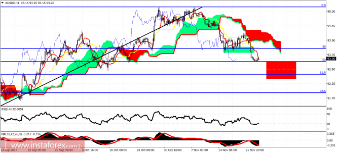 Ichimoku indicator analysis of USDX for November 24, 2017