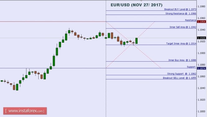 Technical analysis of EUR/USD for Nov 27, 2017