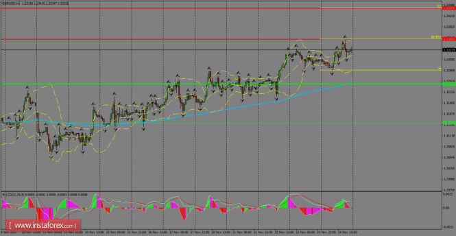 Daily analysis of GBP/USD for November 27, 2017