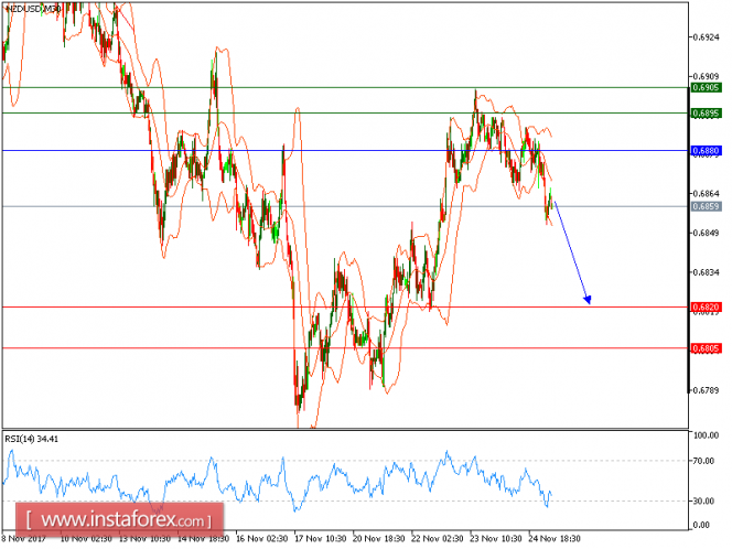 Technical analysis of NZD/USD for November 25, 2017