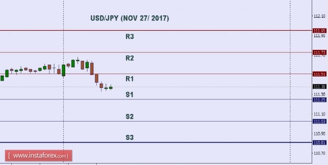 Technical analysis of USD/JPY for Nov 27, 2017