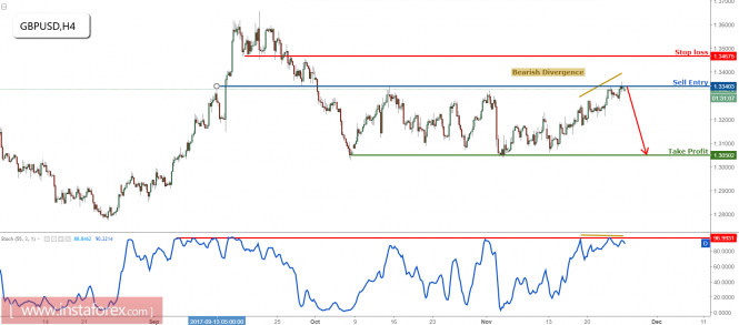 GBP/USD testing major resistance, time to start selling