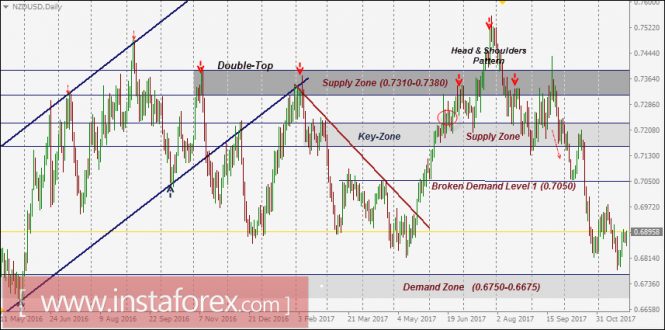 NZD/USD Intraday technical levels and trading recommendations for November 27, 2017