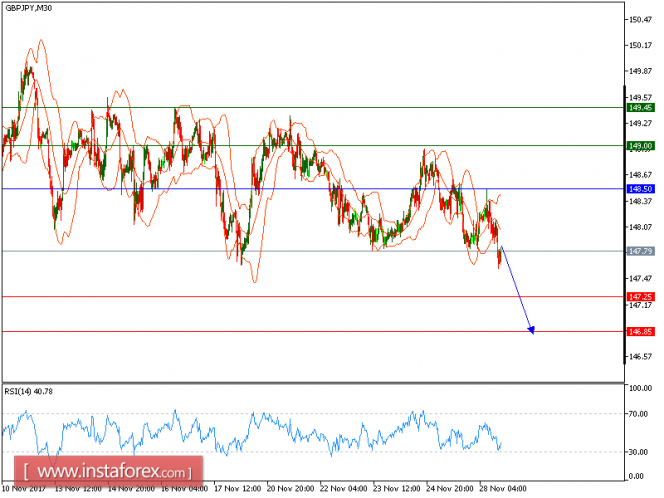 Technical analysis of GBP/JPY for November 28, 2017
