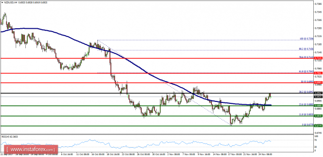 Technical analysis of NZD/USD for November 28, 2017