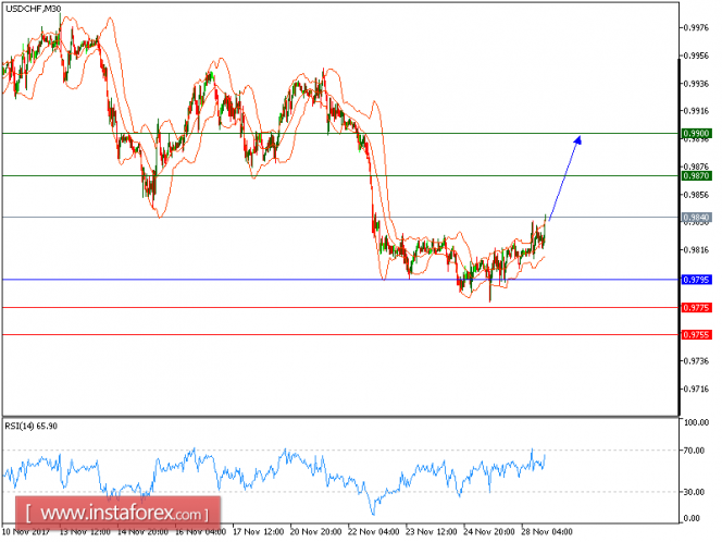 Technical analysis of USD/CHF for November 28, 2017