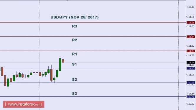 Technical analysis of USD/JPY for Nov 28, 2017