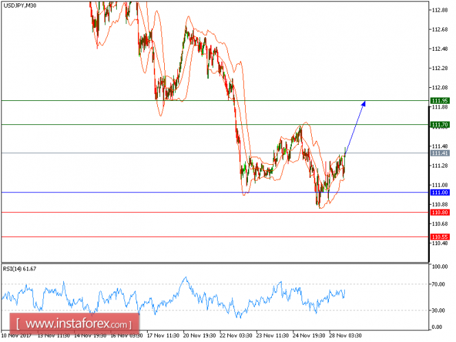 Technical analysis of USD/JPY for November 28, 2017