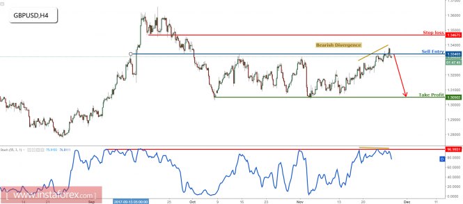 GBP/USD reacting strongly from our selling area, remain bearish