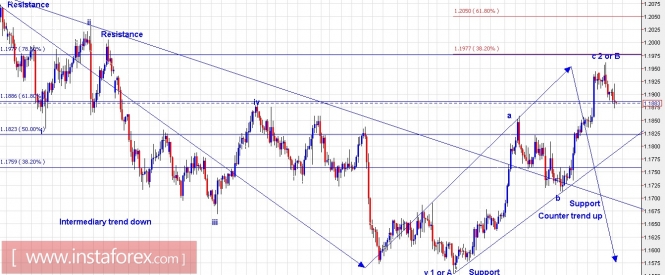 Trading Plan for EURUSD and US Dollar Index for November 28, 2017