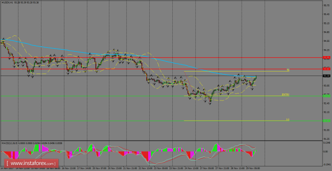 Daily analysis of USDX for November 30, 2017